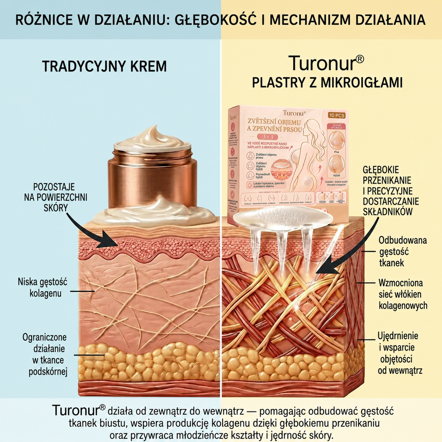 Turonu® Pokročilá nano-mikrojehličková náplast pro cílené zvětšení prsou 🥇